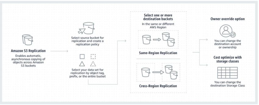 Replicate Existing Objects using AWS S3 Batch Replication